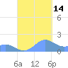 San Juan tide chart for Tuesday, September 14, 2021