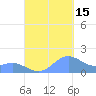 San Juan tide chart for Wednesday, September 15, 2021