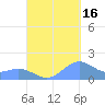San Juan tide chart for Thursday, September 16, 2021