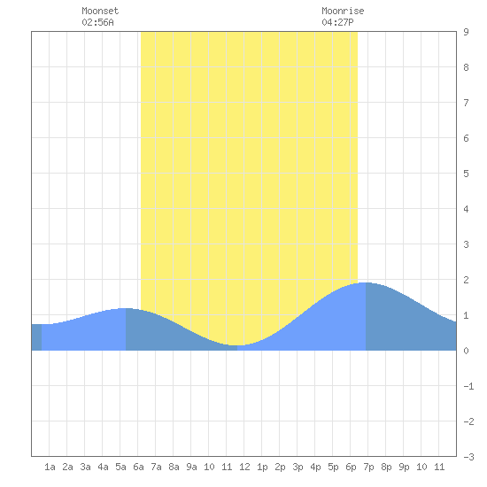 San Juan tide chart for Friday, September 17, 2021