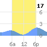 San Juan tide chart for Friday, September 17, 2021