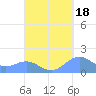 San Juan tide chart for Saturday, September 18, 2021