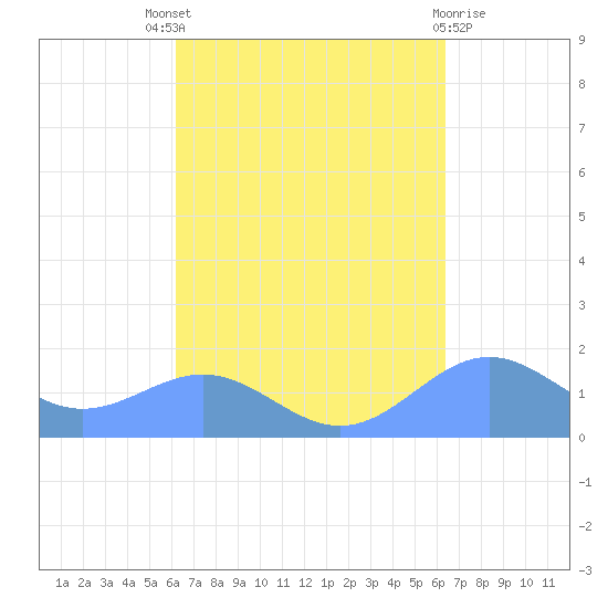 San Juan tide chart for Sunday, September 19, 2021