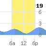 San Juan tide chart for Sunday, September 19, 2021
