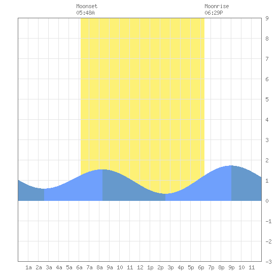 San Juan tide chart for Monday, September 20, 2021