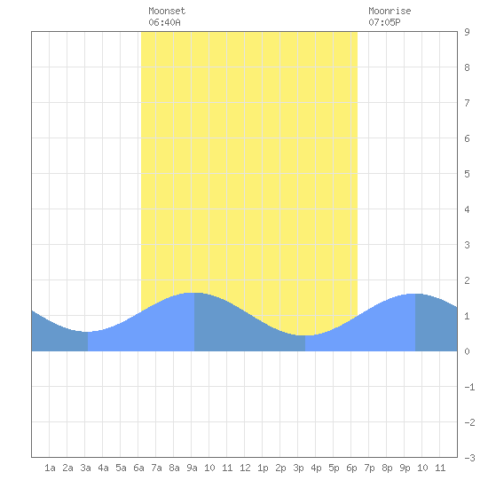 San Juan tide chart for Tuesday, September 21, 2021