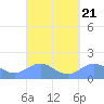 San Juan tide chart for Tuesday, September 21, 2021