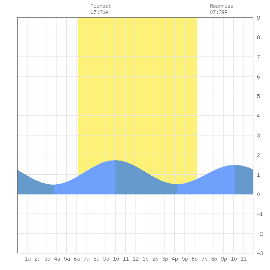 San Juan tide chart for Wednesday, September 22, 2021