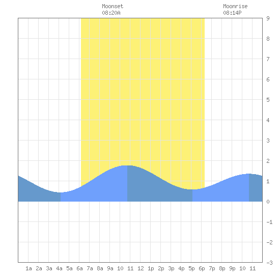 San Juan tide chart for Thursday, September 23, 2021