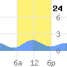 San Juan tide chart for Friday, September 24, 2021