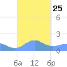 San Juan tide chart for Saturday, September 25, 2021