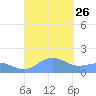 San Juan tide chart for Sunday, September 26, 2021