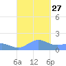 San Juan tide chart for Monday, September 27, 2021