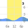 San Juan tide chart for Friday, September 3, 2021