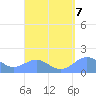 San Juan tide chart for Tuesday, September 7, 2021