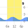 San Juan tide chart for Thursday, September 9, 2021