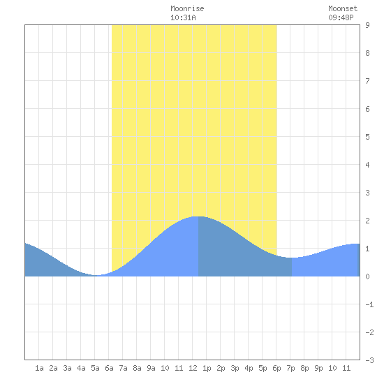 San Juan tide chart for Sunday, October 10, 2021