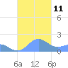 San Juan tide chart for Monday, October 11, 2021