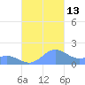 San Juan tide chart for Wednesday, October 13, 2021