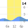 San Juan tide chart for Thursday, October 14, 2021