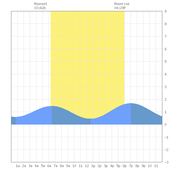 San Juan tide chart for Sunday, October 17, 2021