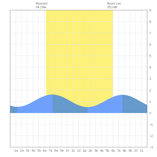 San Juan tide chart for Monday, October 18, 2021
