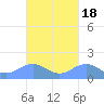 San Juan tide chart for Monday, October 18, 2021