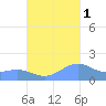 San Juan tide chart for Friday, October 1, 2021