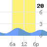 San Juan tide chart for Wednesday, October 20, 2021