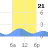 San Juan tide chart for Thursday, October 21, 2021