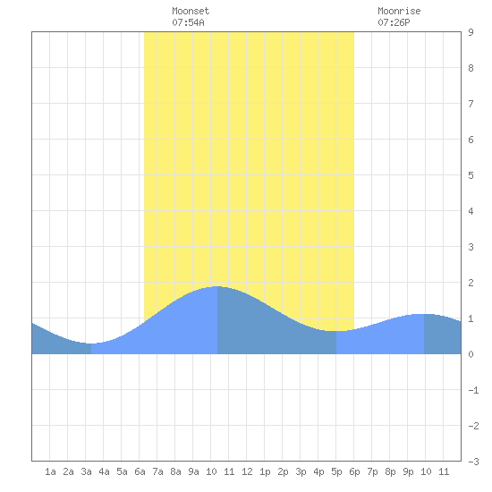 San Juan tide chart for Friday, October 22, 2021
