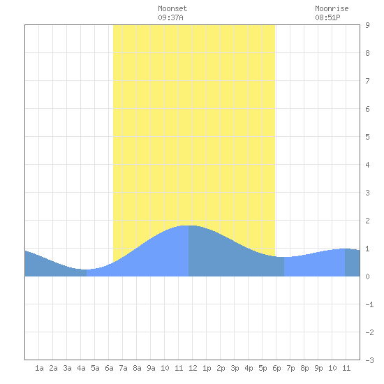 San Juan tide chart for Sunday, October 24, 2021