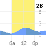 San Juan tide chart for Tuesday, October 26, 2021