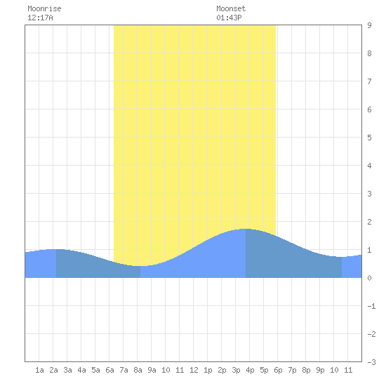 San Juan tide chart for Friday, October 29, 2021