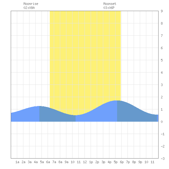 San Juan tide chart for Sunday, October 31, 2021