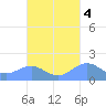 San Juan tide chart for Monday, October 4, 2021