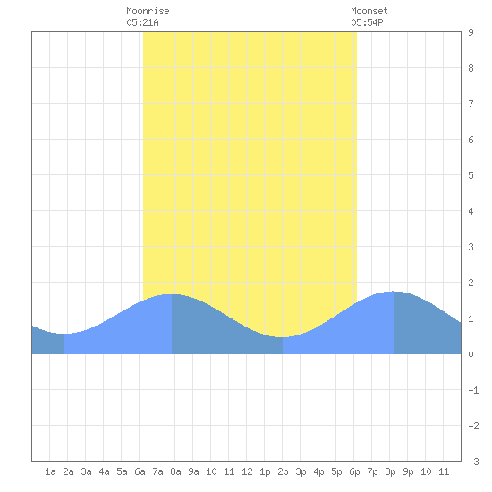 San Juan tide chart for Tuesday, October 5, 2021