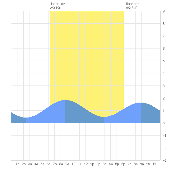 San Juan tide chart for Wednesday, October 6, 2021