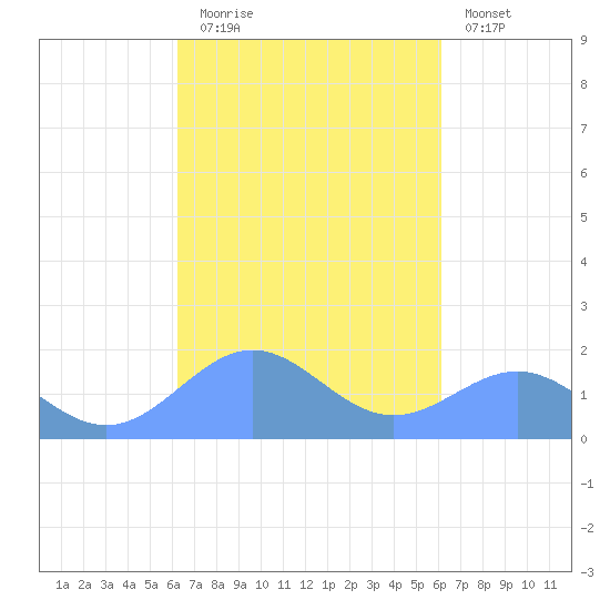 San Juan tide chart for Thursday, October 7, 2021