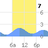 San Juan tide chart for Thursday, October 7, 2021