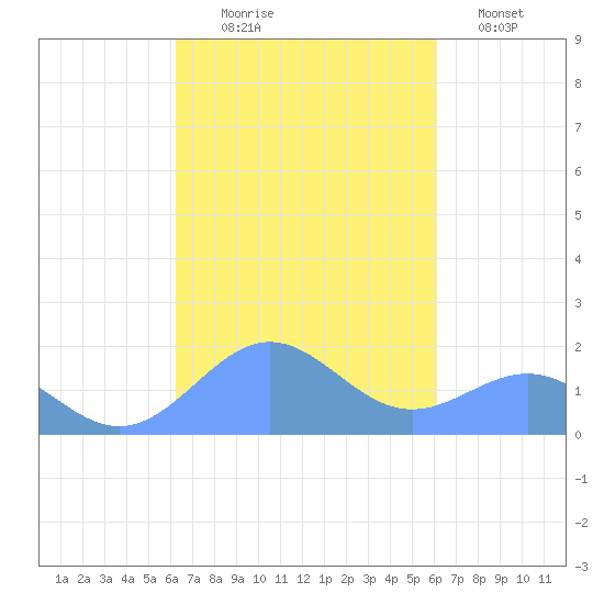 San Juan tide chart for Friday, October 8, 2021