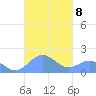 San Juan tide chart for Friday, October 8, 2021