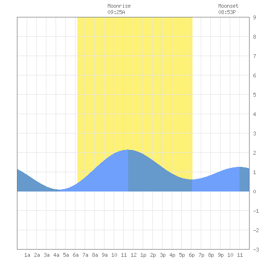 San Juan tide chart for Saturday, October 9, 2021