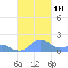 San Juan tide chart for Wednesday, November 10, 2021