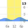 San Juan tide chart for Saturday, November 13, 2021