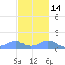 San Juan tide chart for Sunday, November 14, 2021