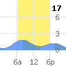 San Juan tide chart for Wednesday, November 17, 2021