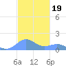 San Juan tide chart for Friday, November 19, 2021