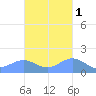 San Juan tide chart for Monday, November 1, 2021