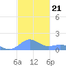San Juan tide chart for Sunday, November 21, 2021